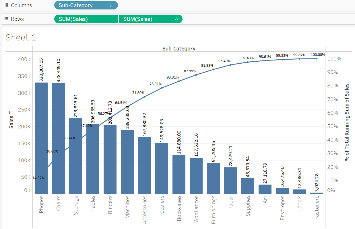 How to construct Pareto Chart using Tableau | Geek Culture