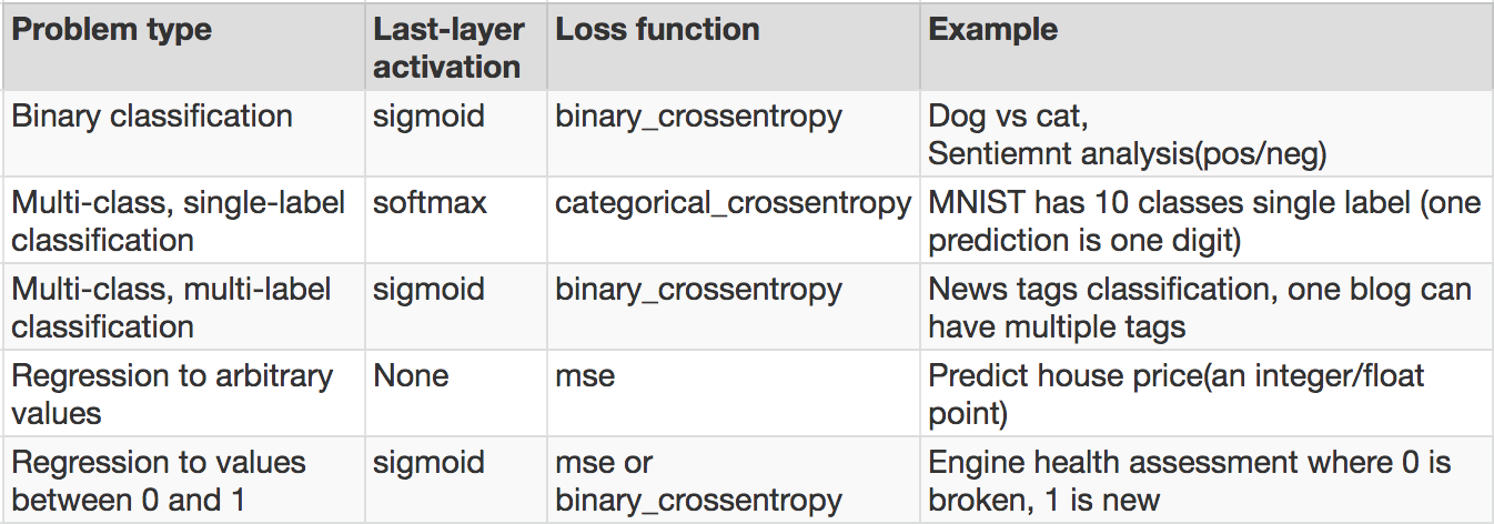 Deep Learning : In gradient descent style! — Part 1 | by Milind Deore ...