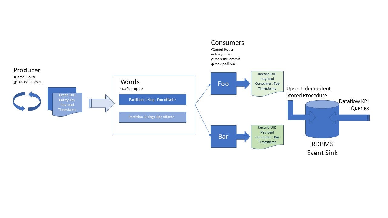 Building a scalable exactly-once data pipeline with Kafka and Camel | by  Lucian Davitoiu | Medium