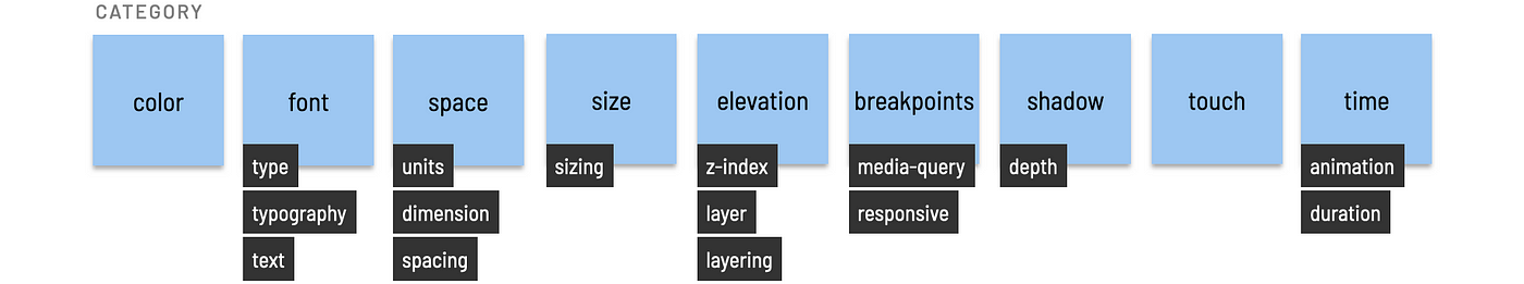 Common categories with associated variant terms