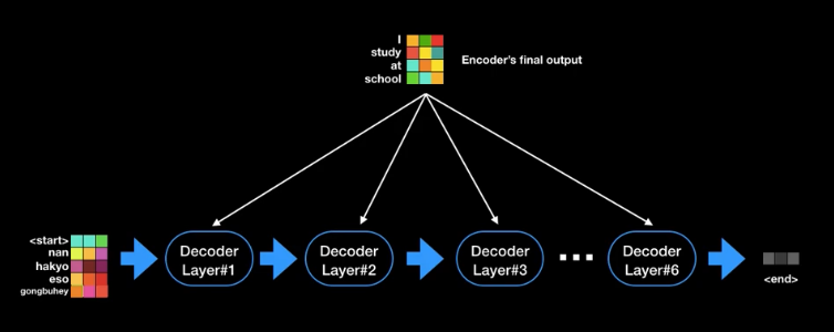 Neural Machine Translation: Demystifying Transformer Architecture in 6 ...
