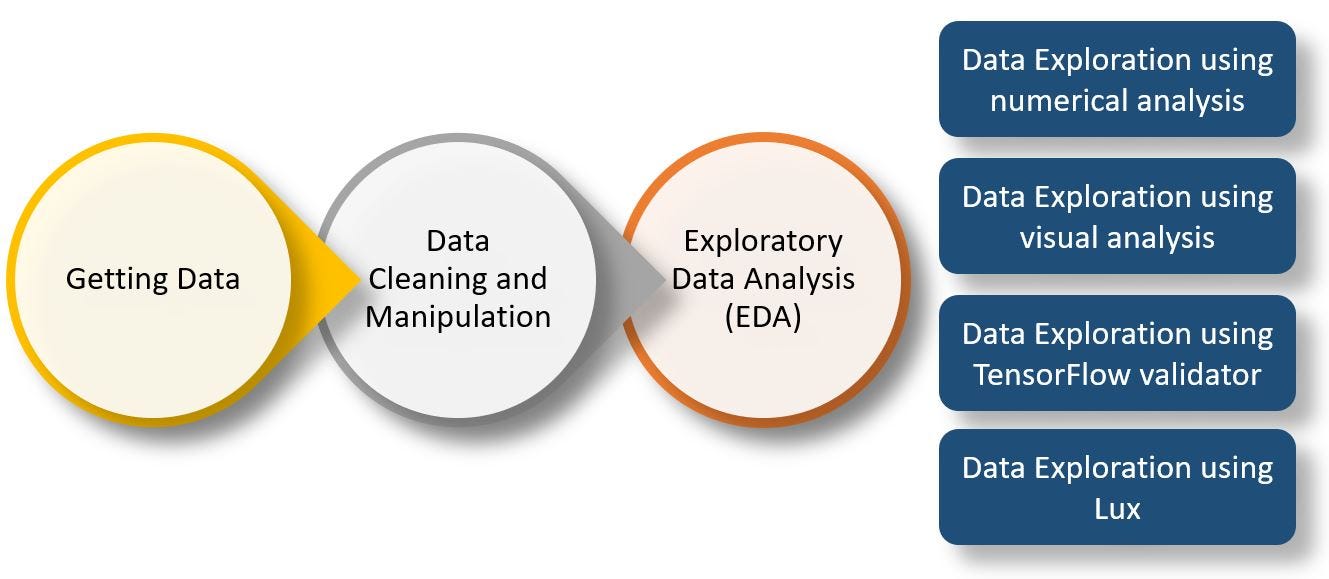 How To Ace Exploratory Data Analysis By Rahul Pandey Medium 