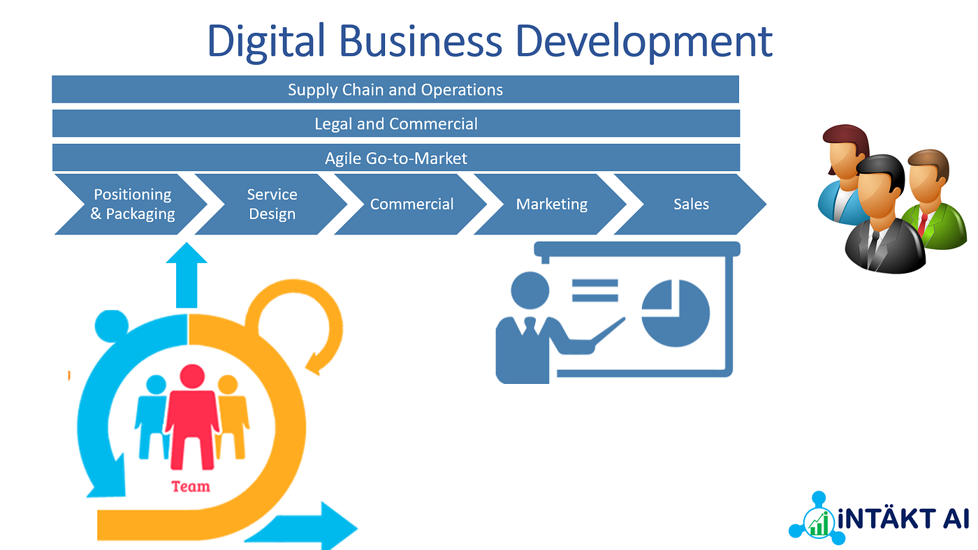 What is Digital Business Development and how it relates to Agile ...