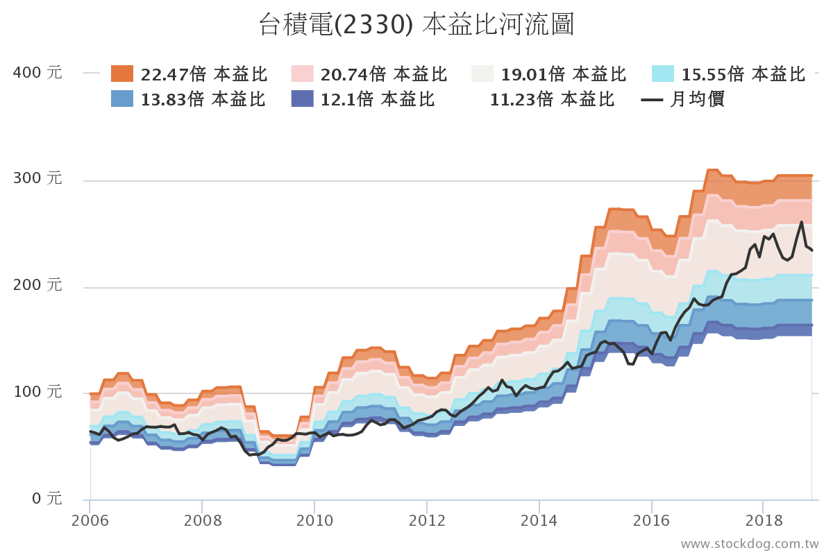 本益比是什麼 如何評估合理股價 若想要評估一間公司股價的價值 By 富編 股市獲利永豐富 Medium 本益比是什麼 如何評估合理股價 若想要評估一間公司股價的價值 By 富編 股市獲利永豐富 Medium