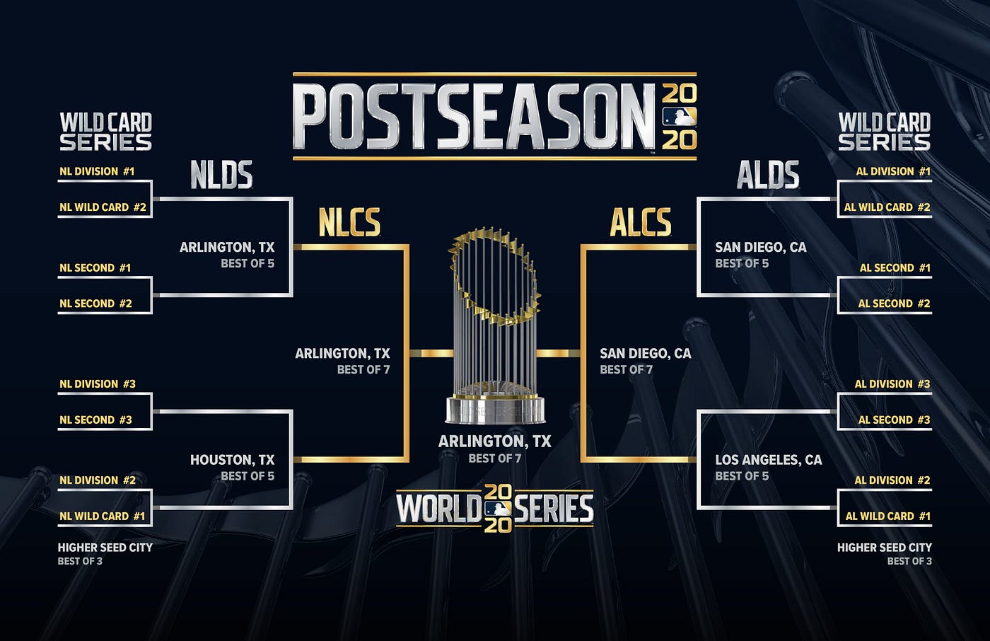 2020 postseason schedule revealed | by Rowan Kavner | Dodger Insider