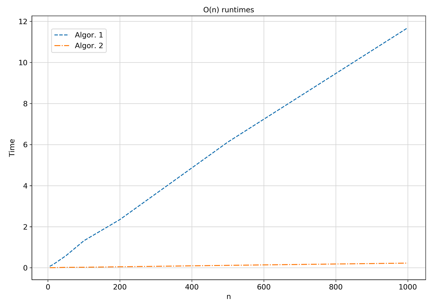 Vectorization: How to speed up your Machine Learning algorithm by x78 ...