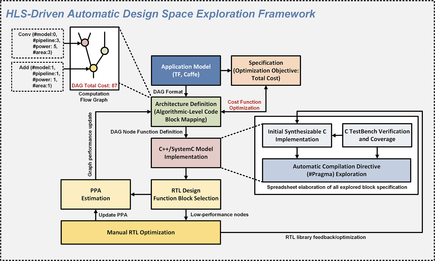 pragma High-Level Synthesis (HLS) | by Alex Lee | Medium