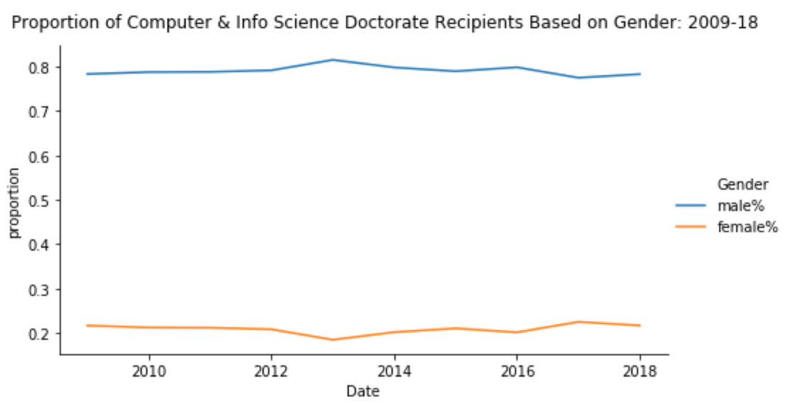 Analyzing the Gender Disparity Among Higher Academia in Computer