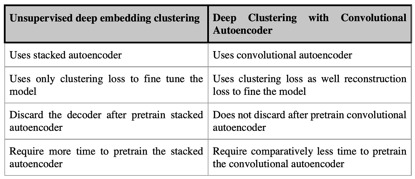 paper review. Deep Clustering with Convolutional… | by Kirtikumar ...