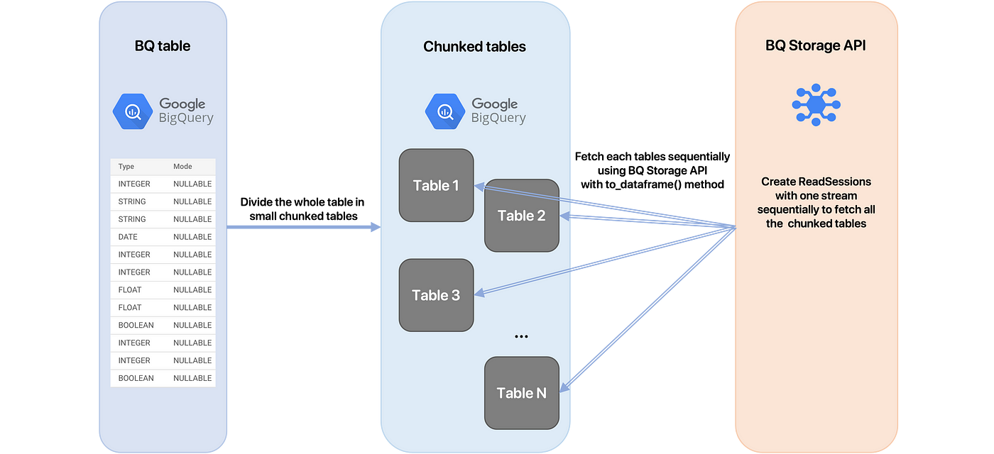 The fastest way to fetch BigQuery tables | by Tristan Bilot | Towards Data  Science