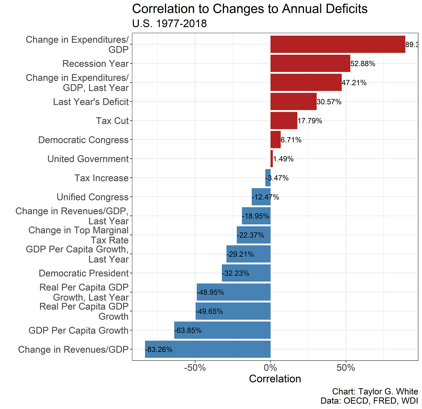 Which Party Increased The Federal Debt The Most Ross Wharry
