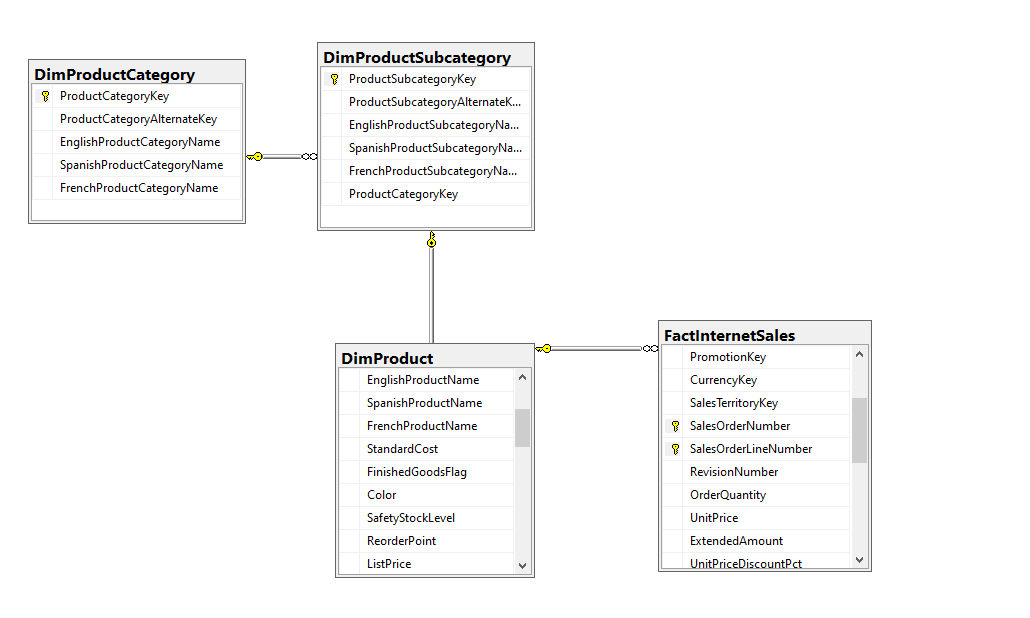 SQL Series: Perform Product Sales Analysis using SQL | Track Product  Metrics & Performance | by Haq Nawaz | Dev Genius