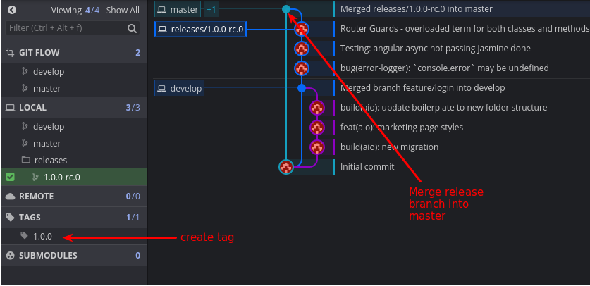 Git Flow Explained Quick And Simple By Muneeb Medium Git flow explained quick and simple by muneeb medium