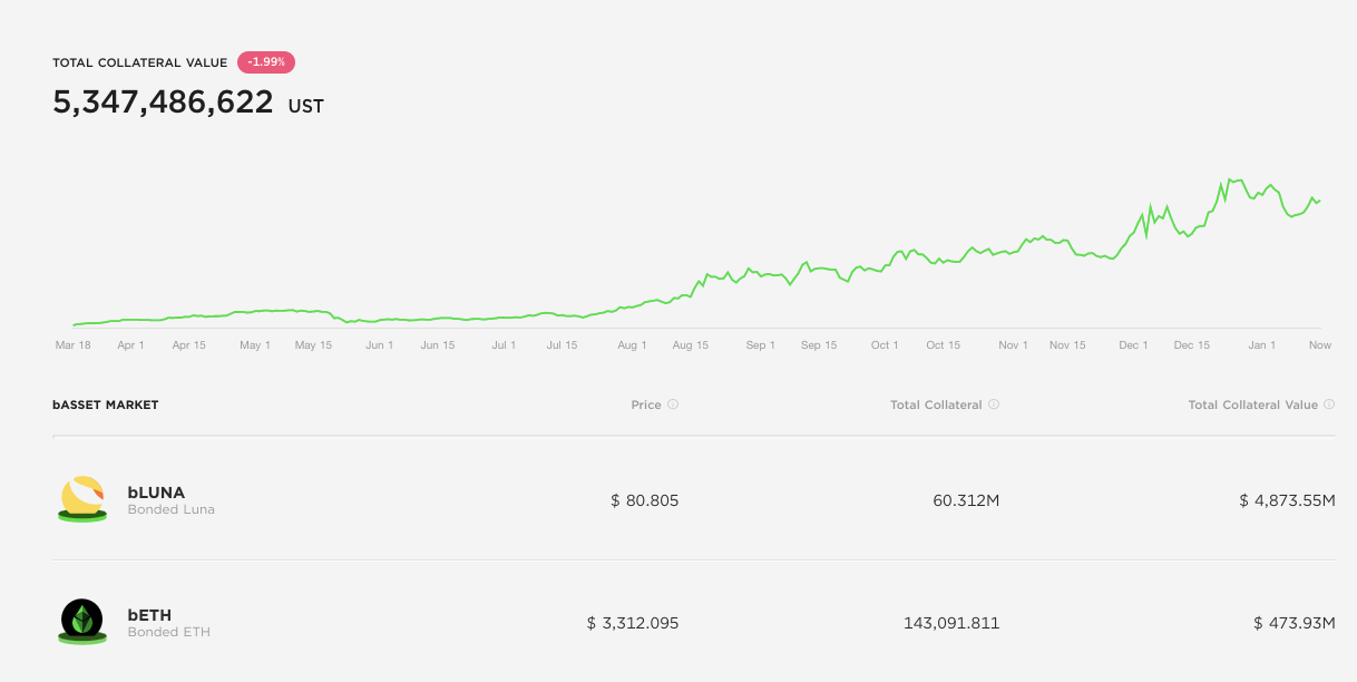 Anchor Protocol The Gold standard for passive by Avran Medium