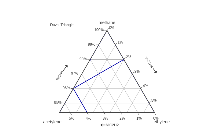 Plotting Duval Triangles with Plot.ly | by Cam Kirk | Frontend Weekly ...