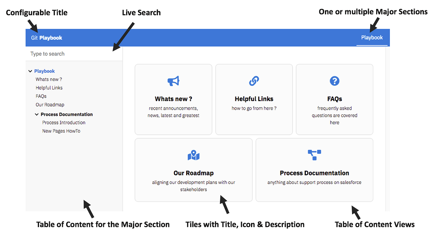 Create compelling Documentation with Github Pages | by Thomas Reinecke |  ITNEXT