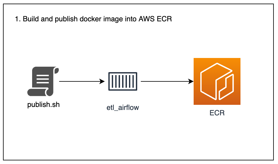 Integrating a serverless application in the extraction layer of a DAG