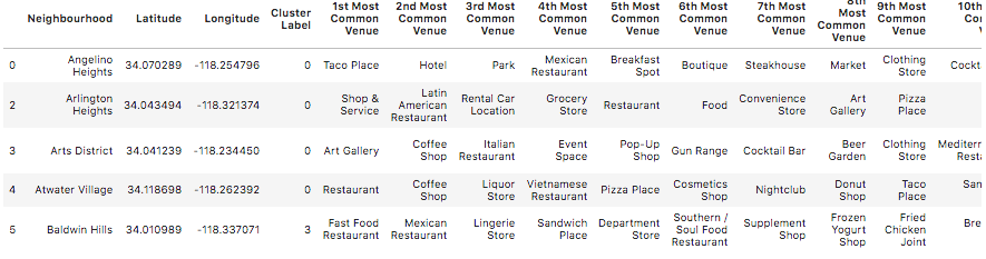 Setting up a Restaurant in Los Angeles | by Shayan Riyaz | The Startup ...