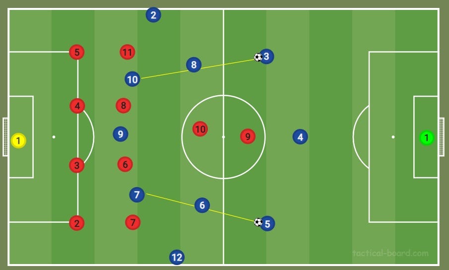 How To Beat The 4 2 3 1 A Guide For In Possession Tactics By One Nil Medium How To Beat The 4 2 3 1 A Guide For In Possession Tactics By One Nil Medium