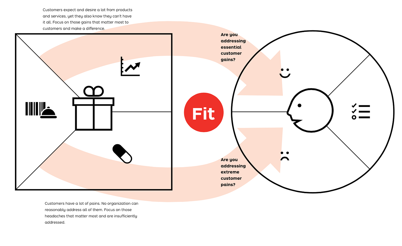 Why you need a Value Proposition canvas by The House The ABC’s of