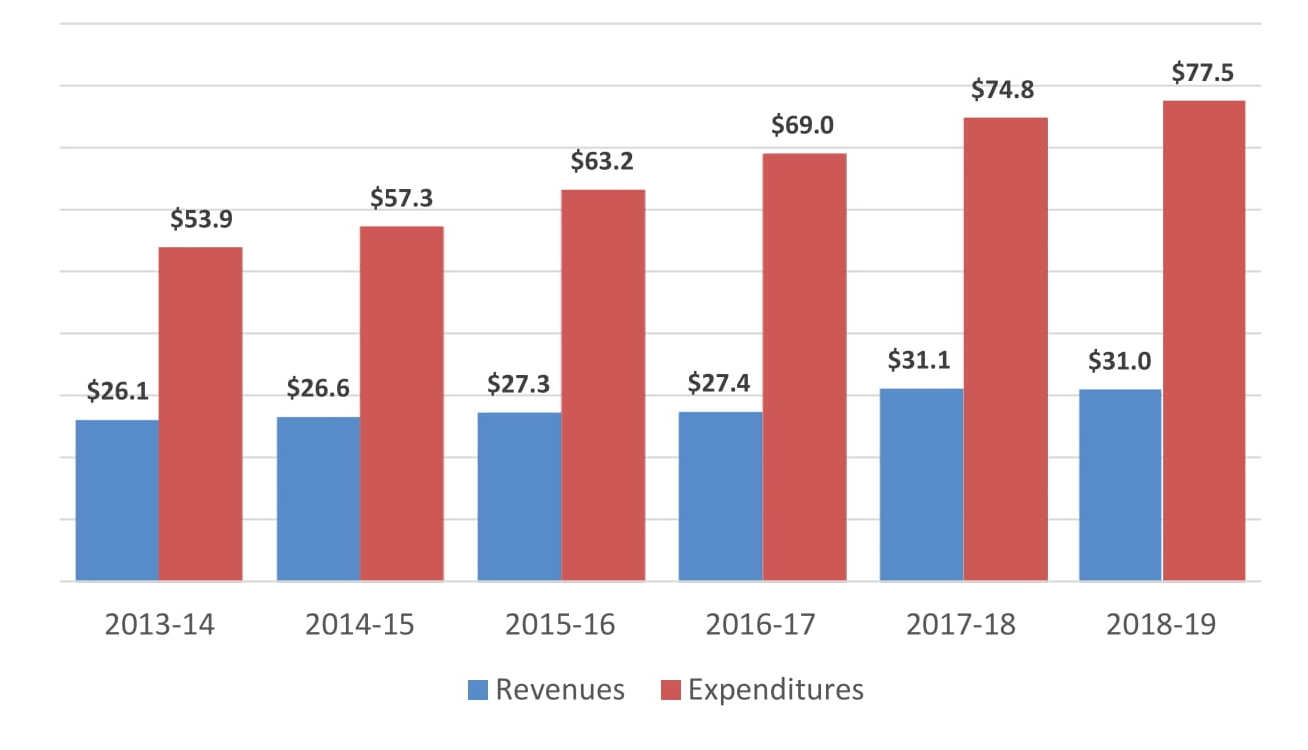 A Deeper Analysis Into The Fremont Teacher Salary Crisis by Geoffrey