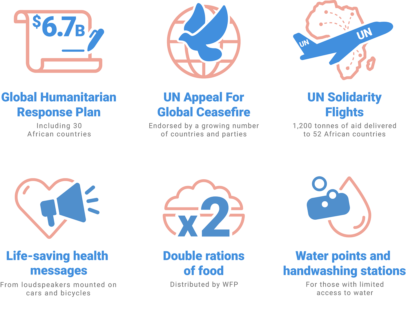 COVID-19 IN AFRICA: WHAT THE UN AND PARTNER ORGANIZATIONS ARE DOING
