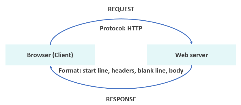 Beginner's Guide to APIs, Protocols and Data Formats | Frontend Digest