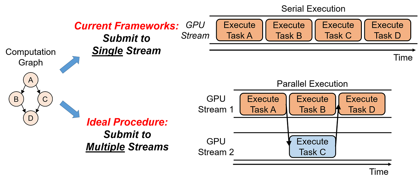 Lightweight and Parallel GPU Task Scheduling for Deep Learning | by SNU ...