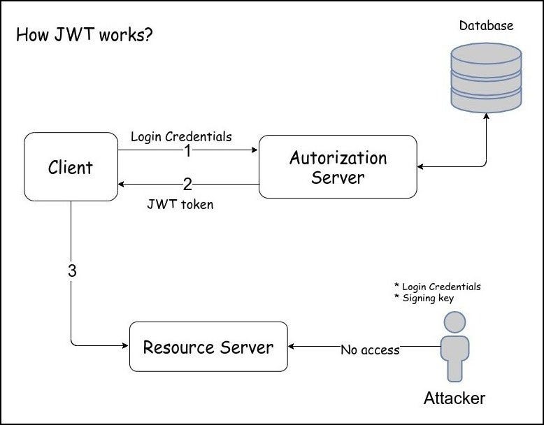 JSON Web Token