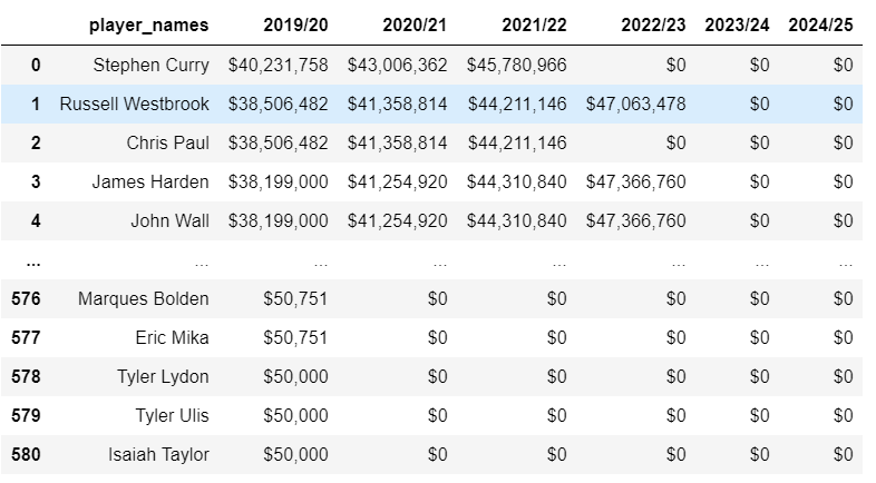 Linking NBA Salary To Performance: Sample Player Analysis With Python ...