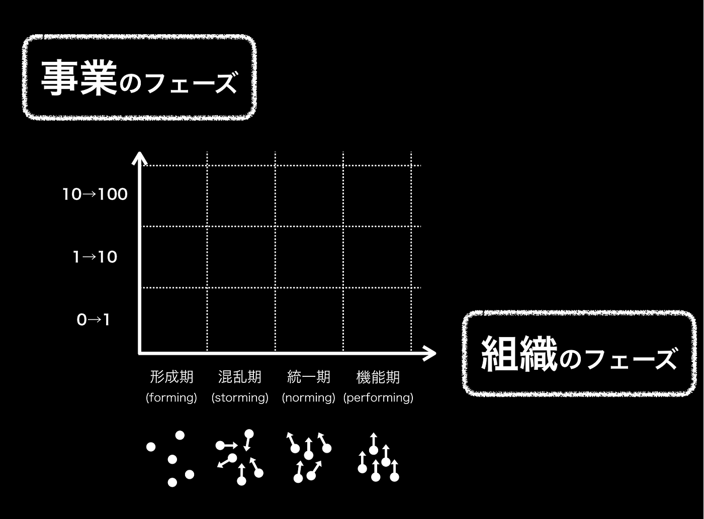 事業のフェーズ と 組織のフェーズ 組織課題フレームワーク第5回 By 山田裕嗣 Yuji Yamada 組織のカタチ