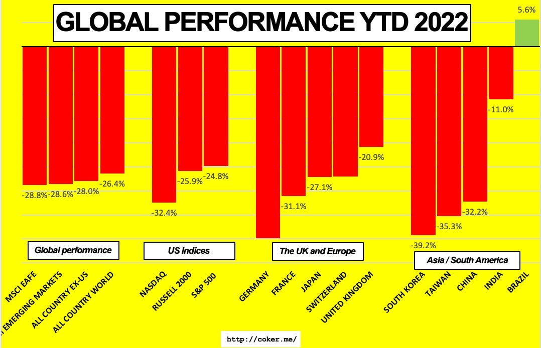 To Build Wealth Invest Globally. Markets Q3 and YTD, 2022
