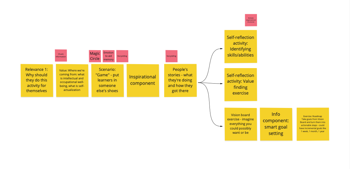 Form and Memory Retention — 03.25.2021 | by Anjali Kanodia | Designing ...