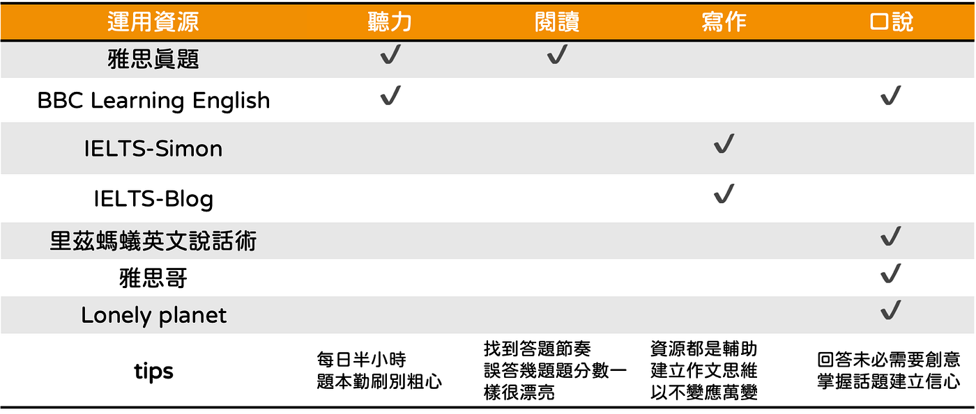完全自修一戰7 0 我的自修心法與資源運用 英文實力普通的研究所在學生備考三個月完全自修心得分享 By 呂政孝 Urbanmania 完全自修一戰7 0 我的自修心法與資源運用 英文實力普通的研究所在學生備考三個月完全自修心得分享 By 呂政孝 Urbanmania