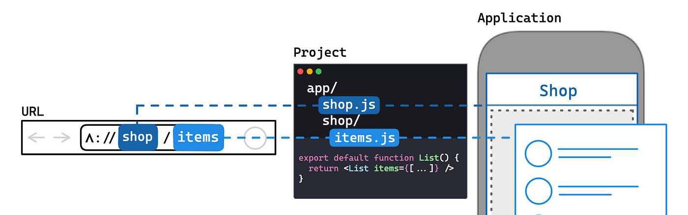 RFC: File System-Based Native Routing with Expo and React Native | by Evan  Bacon | Exposition