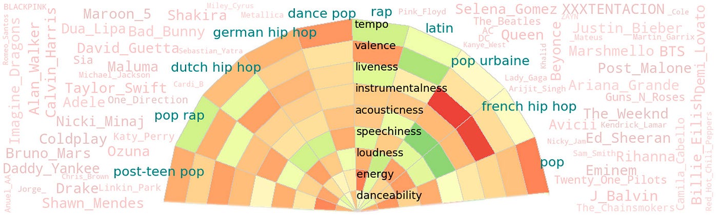 country wise visual analysis of music taste using spotify s api seaborn in python by apratim sahu towards data science