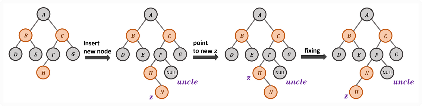 <strong>Case 4: Red Node on the Right Side of Red Node with its Black Uncle Node</strong>