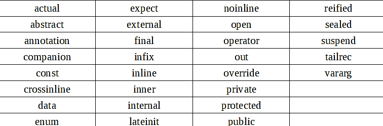 Keywords in Kotlin. Keywords are predefined, reserved words… | by JAY TILLU  | Jay Tillu | Medium