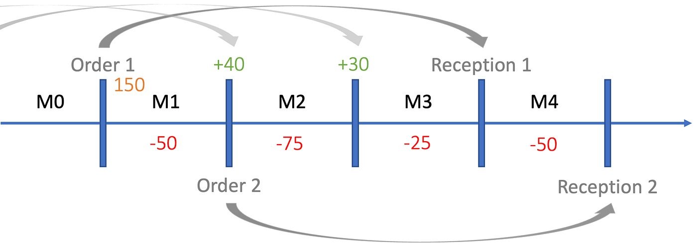 How Long Should The Forecasting Horizon Be Towards Data Science