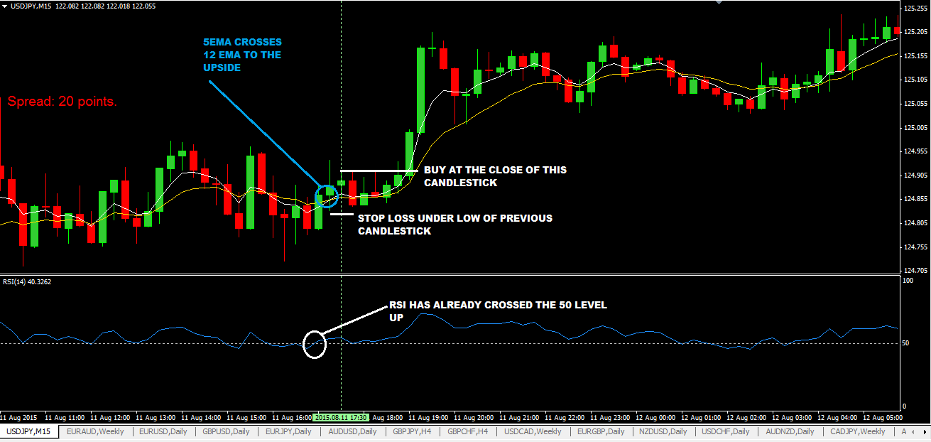 Uplift Your Forex Trading Strategy Fxdaily Info Medium - 