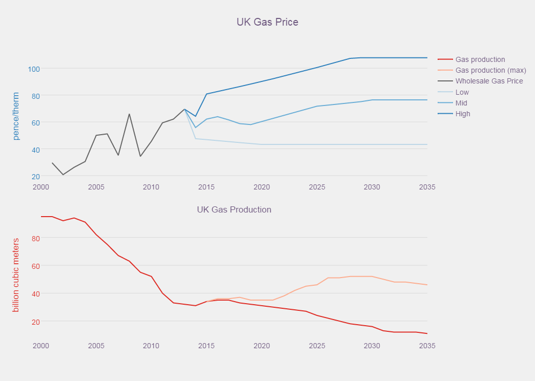 The Future of Natural Gas in the UK by Parliamentary Office of