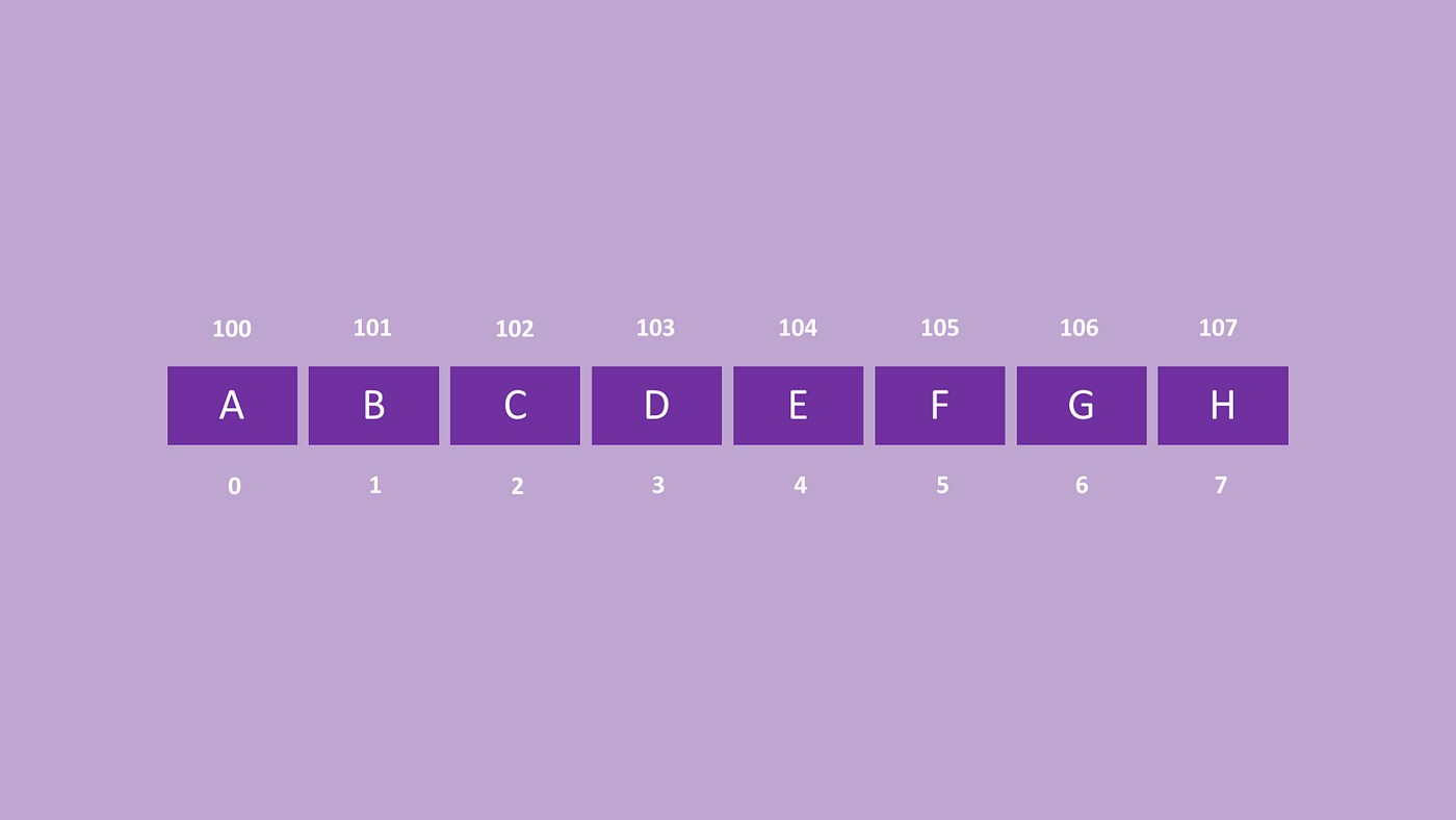 Understanding Data Structures What Is A Data Structure By Jagadeesh
