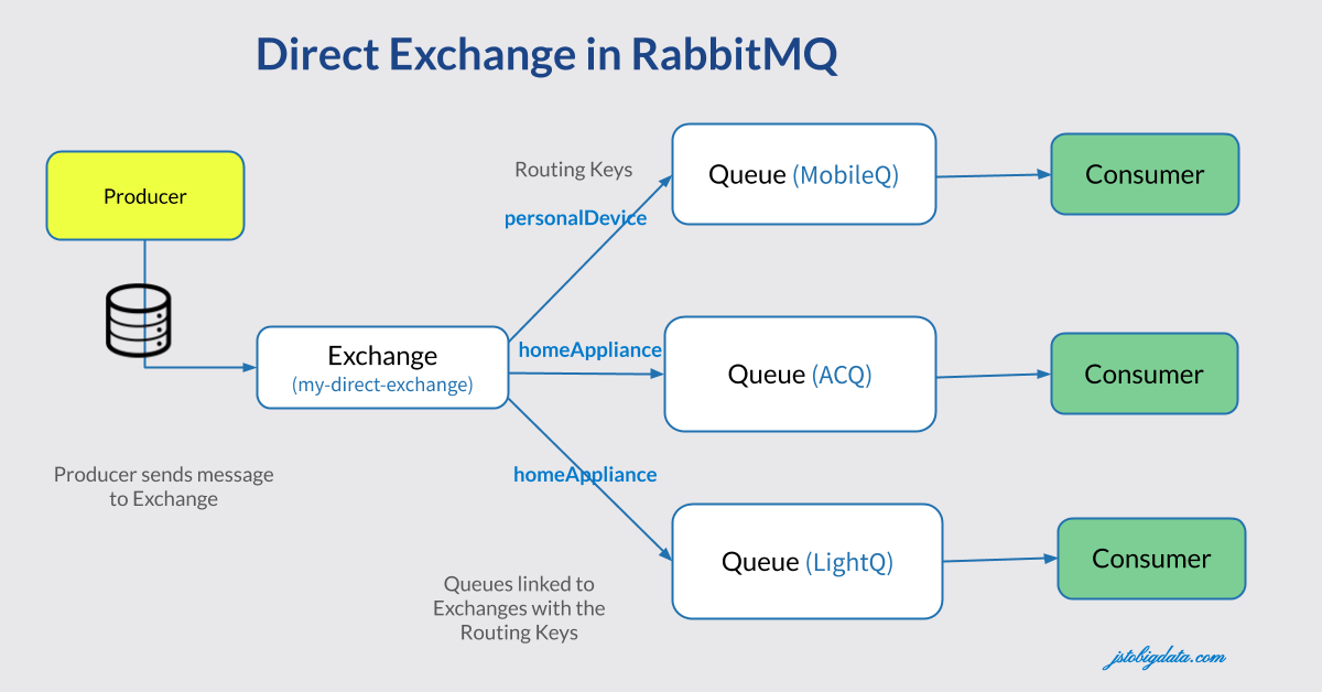 direct exchange
