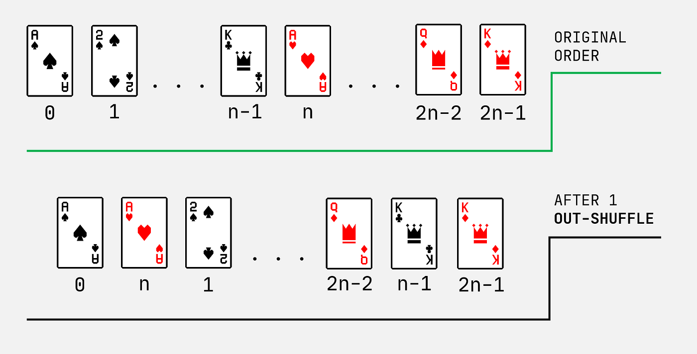 The Perfect Shuffle | by Shen Yi Hong | Towards Data Science