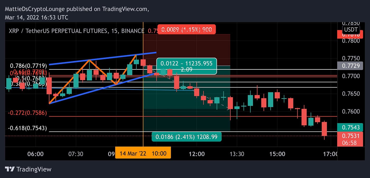 New in Tradingview: Chart Pattern Indicators | by MDSquared | Cryptozoa  Unleashed