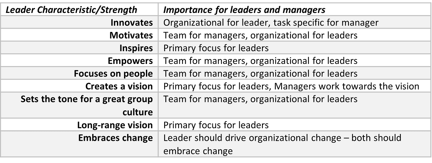 Leadership And Management A Dynamic Duo By Kathy Edersheim Medium