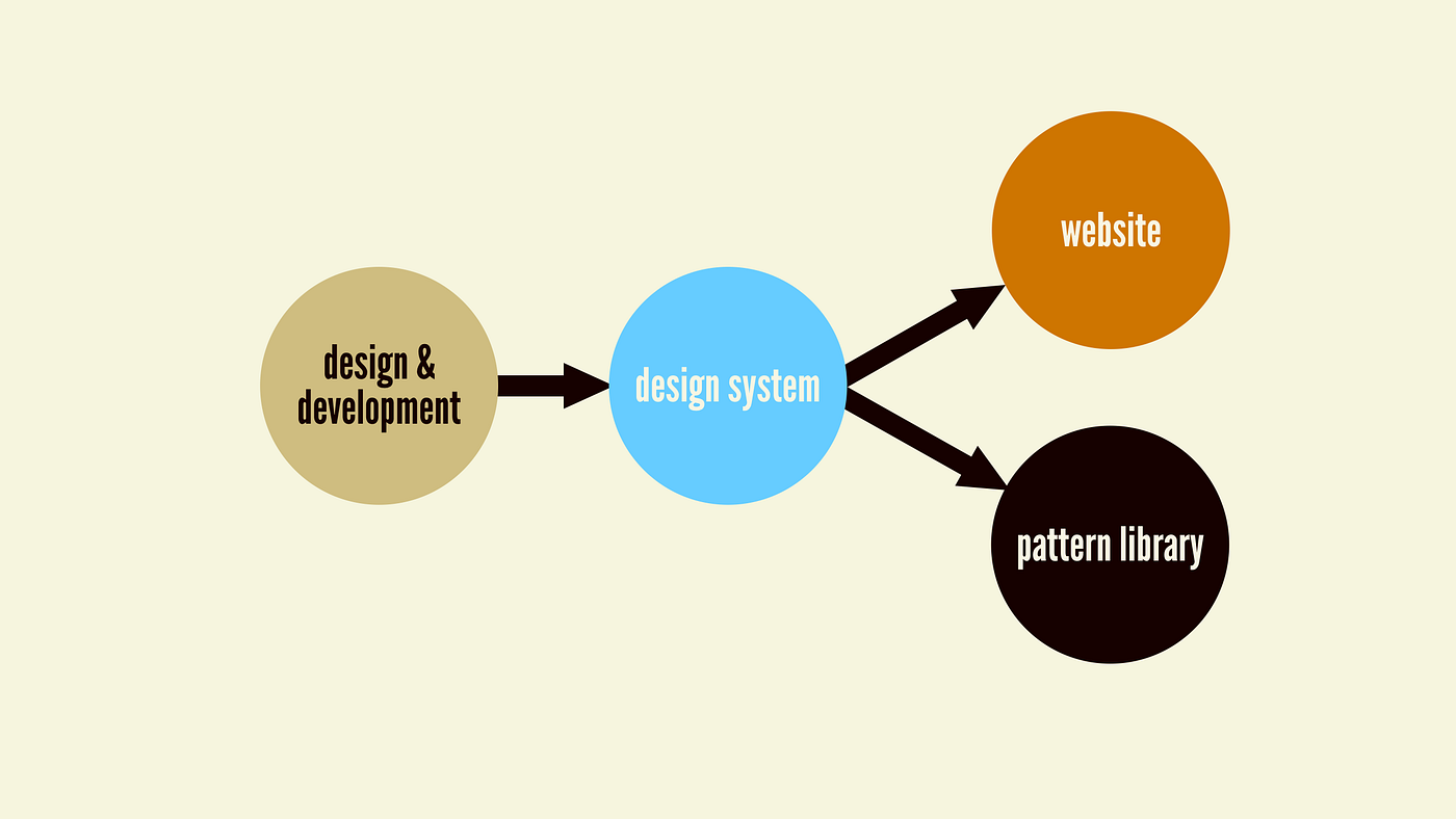 Design Systems in 2016 and how to make your own. | by Ziya Fenn | UX Planet