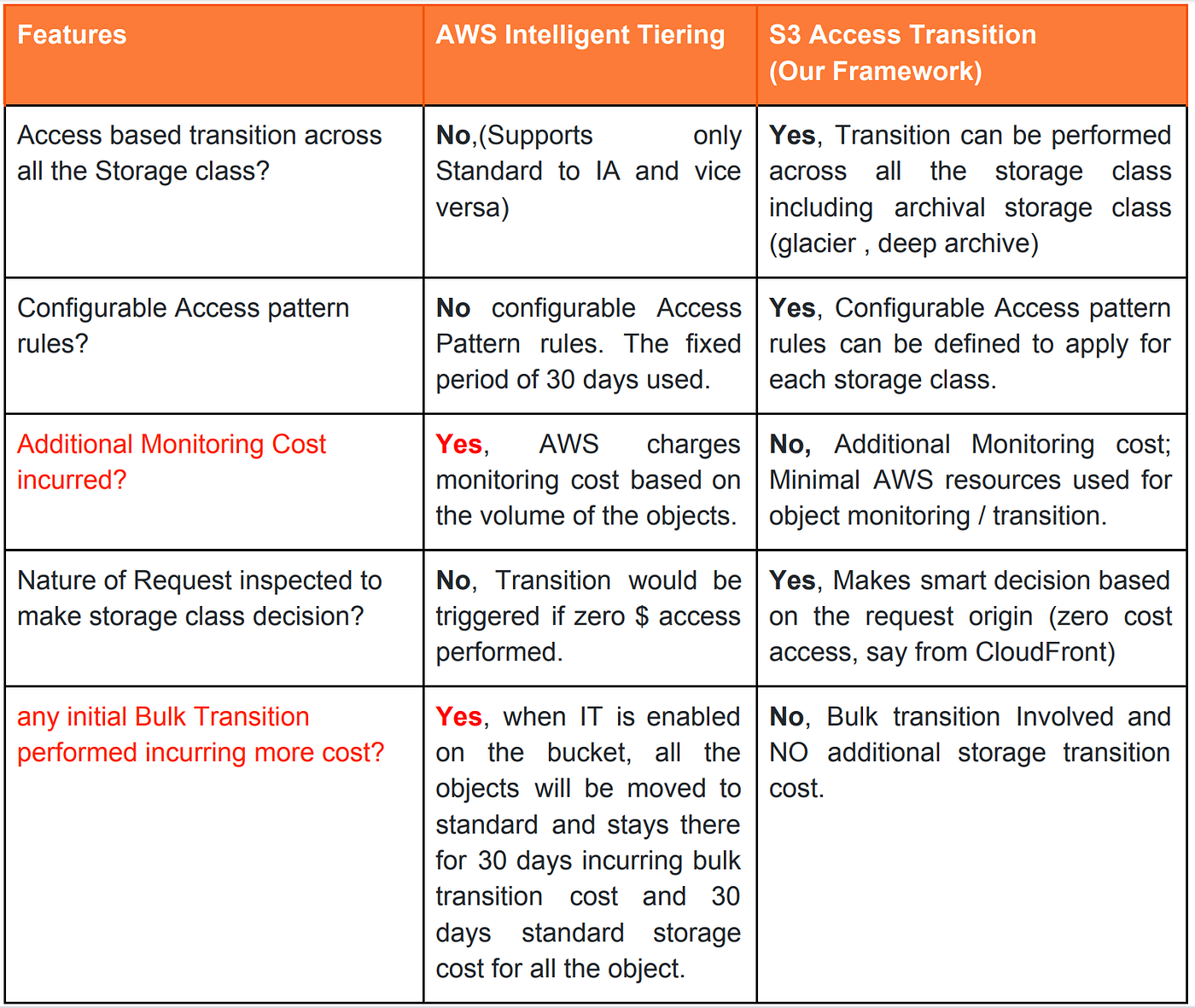 AWS S3 *Access Based* Storage Class Transition Orchestrator by