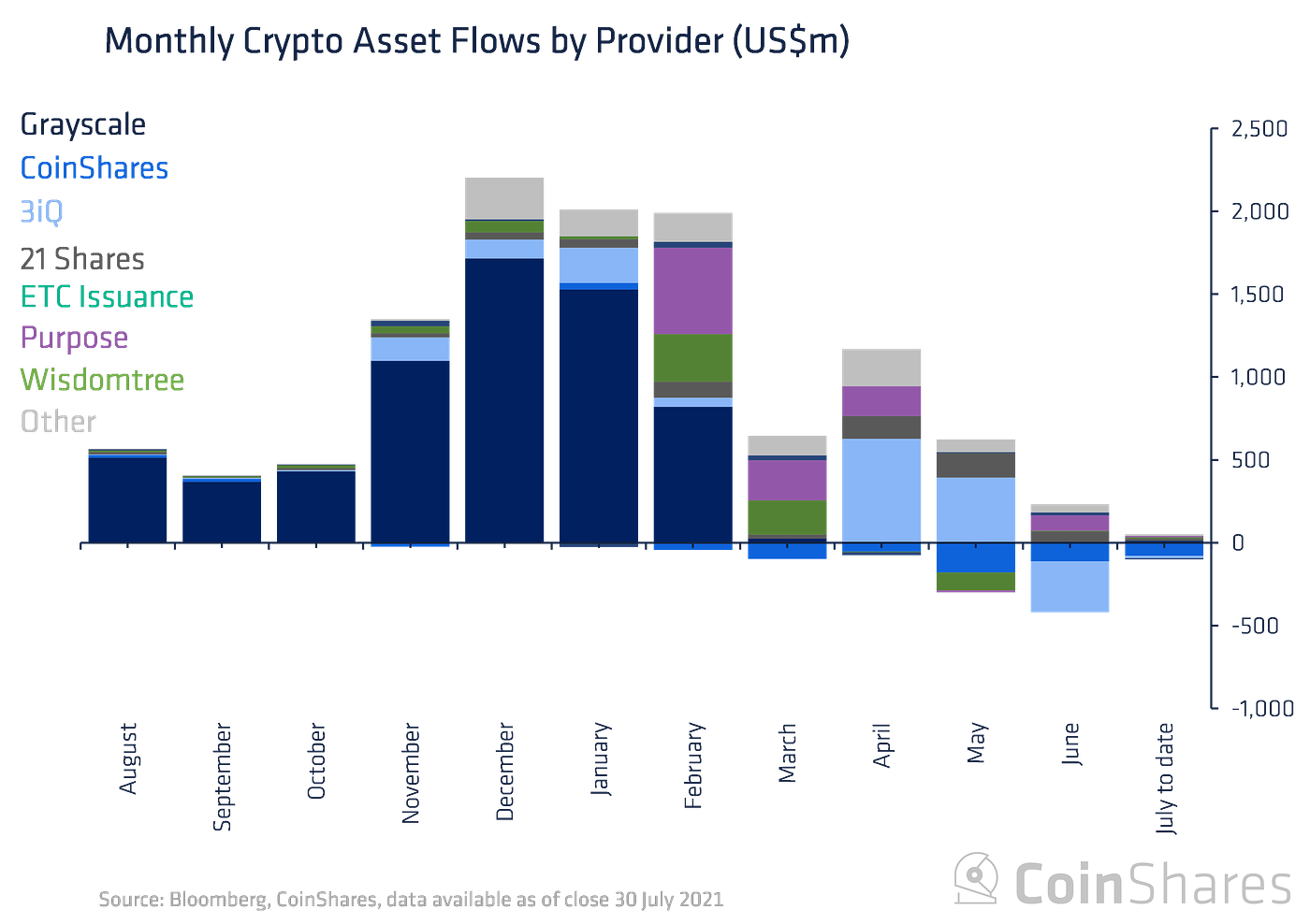 Vol 40 Digital Asset Fund Flows Weekly by Christopher Bendiksen
