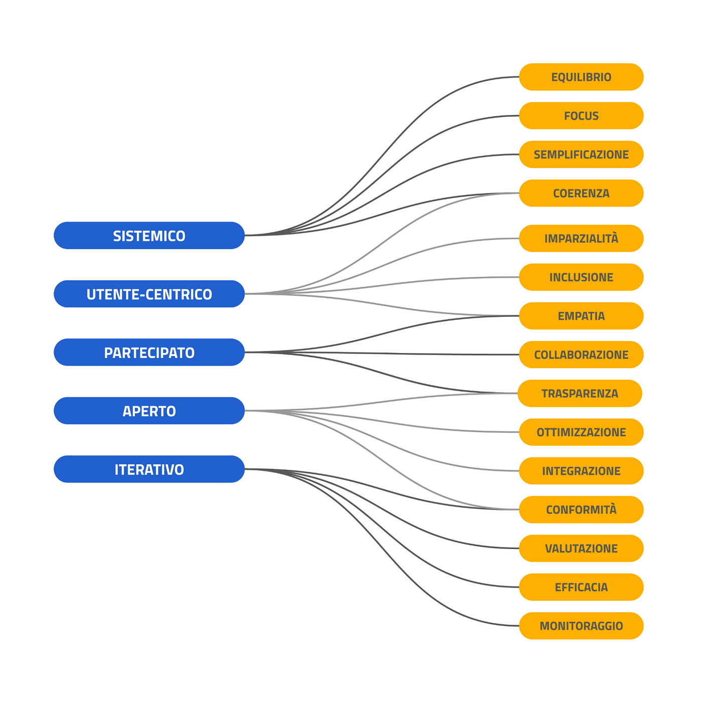 Un diagramma che mostra gli elementi che compongono l’approccio di Designers Italia